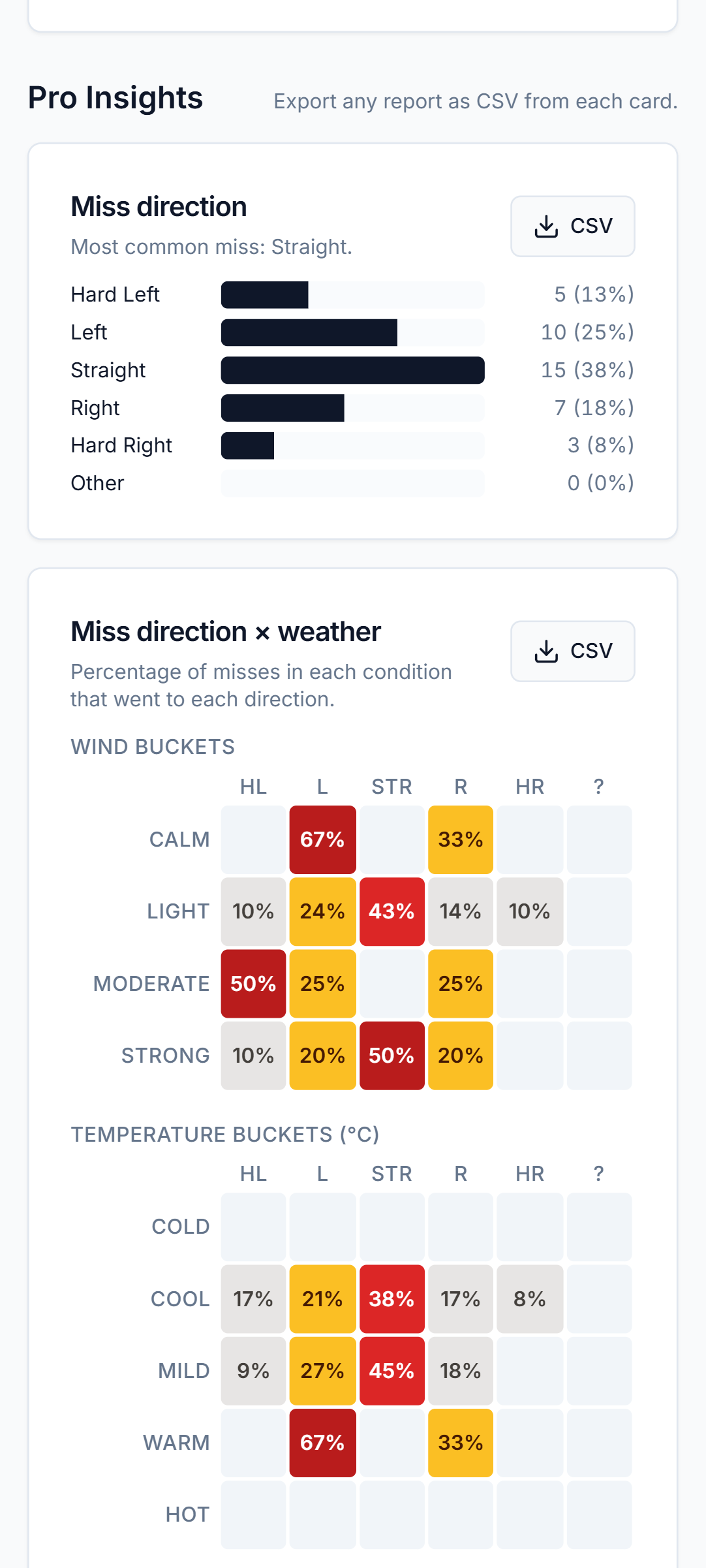 RangeVault Pro Insights showing miss-direction breakdown and miss-by-weather analytics